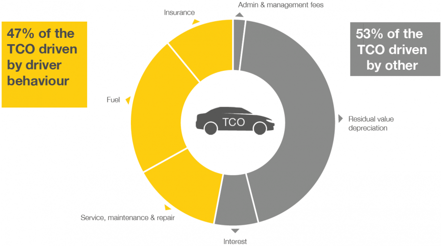 Drive Tech Eco Drive - optymalizacja floty pojazdów, diagram pokazujący oszczędności w procentach
