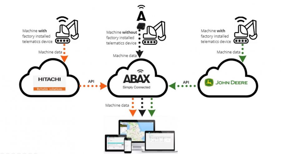 API ABAX Smart Connect