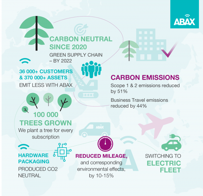 ABAX Sustainability report